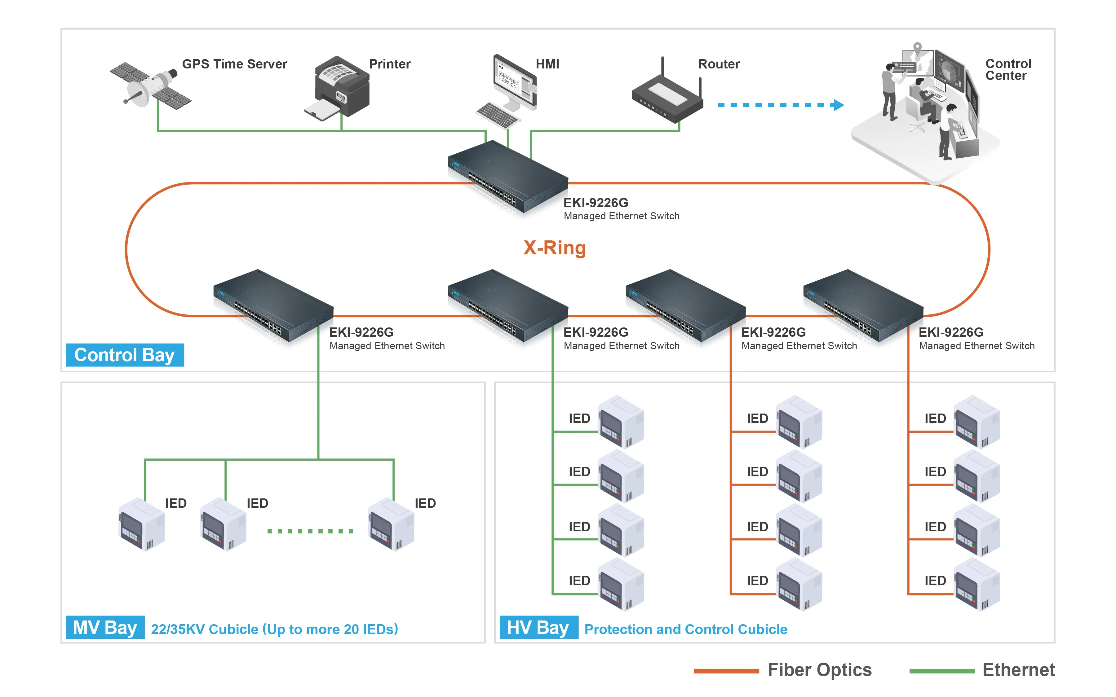 Energy substation automation