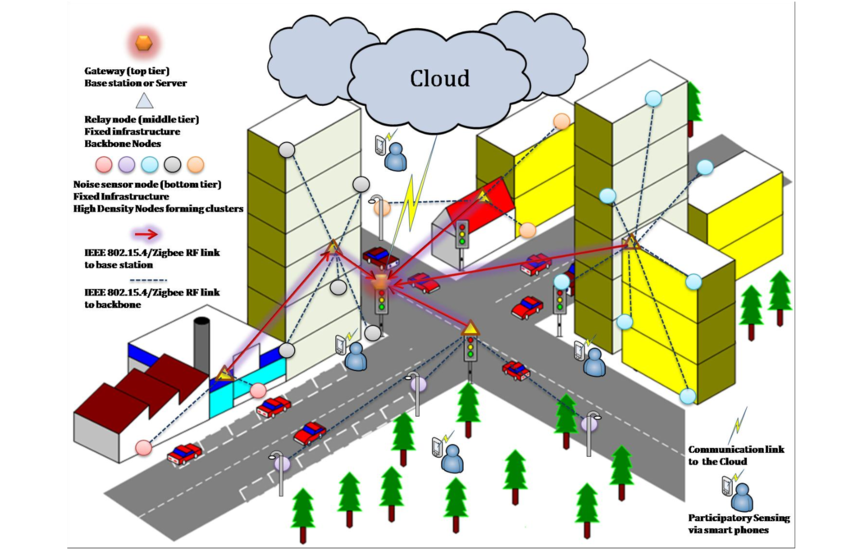Figure 5 The IoT architecture for noise mapping