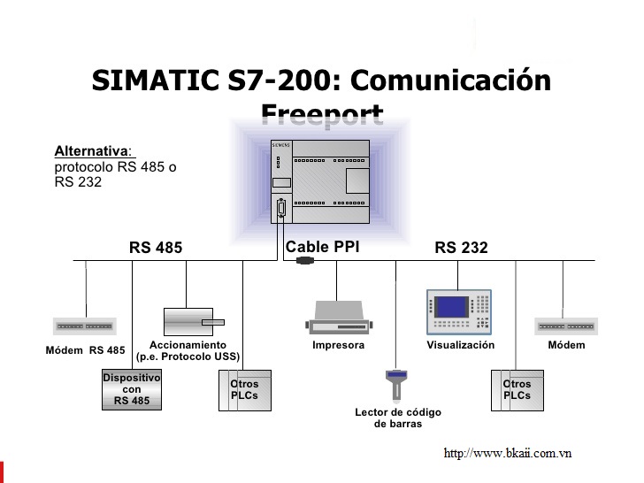 Truyền thông giữa PLC S7-200 với máy tính thông qua Freeport S7200-freeport
