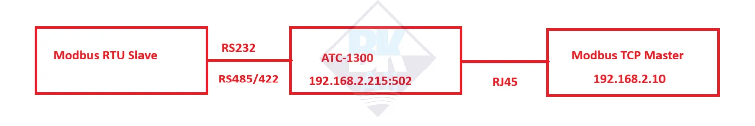 Sơ đồ kết nối modbus rtu sang modbus tcp atc-1300