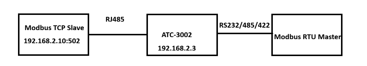 so do ket noi modbus tcp sang modbus rtu gateway atc-3002