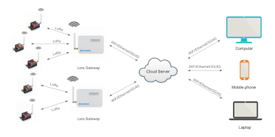 LG01-P: Lora Gateway Dragino