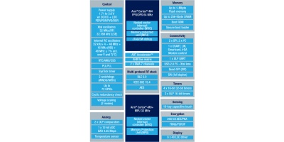 STM32WB55CG STM32WB series of Wireless MCUs