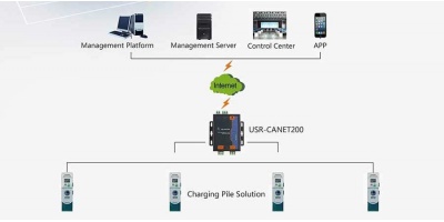 USR-CANET200: Bộ chuyển đổi công nghiệp CAN sang Ethernet.