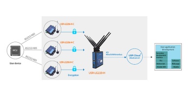 USR-LG206-C: Bộ chuyển đổi RS232/485 sang LoRa.