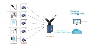 USR-LG206-C: Bộ chuyển đổi RS232/485 sang LoRa.