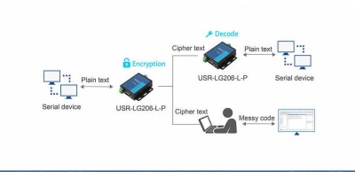 USR-LG206-P: Bộ chuyển đổi  RS232/485 sang LoRa (Point to Point).