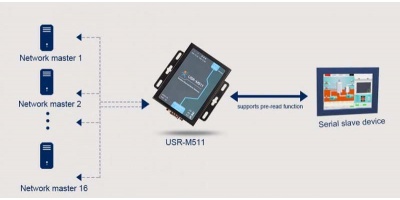 USR-M511: Bộ chuyển đổi Modbus Gateways 1 cổng RS232/422/585 sang Ethernet.