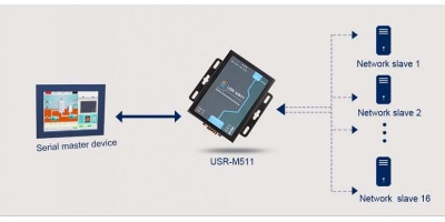 USR-M511: Bộ chuyển đổi Modbus Gateways 1 cổng RS232/422/585 sang Ethernet.