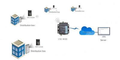 USR-W600: Bộ chuyển đổi RS232/485 sang WiFi.