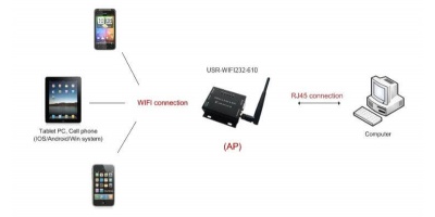 USR-WIFI232-610 V2: Bộ chuyển đổi tín hiệu RS232/485 sang Wifi hoặc Ethernet.