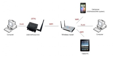 USR-WIFI232-610 V2: Bộ chuyển đổi tín hiệu RS232/485 sang Wifi hoặc Ethernet.