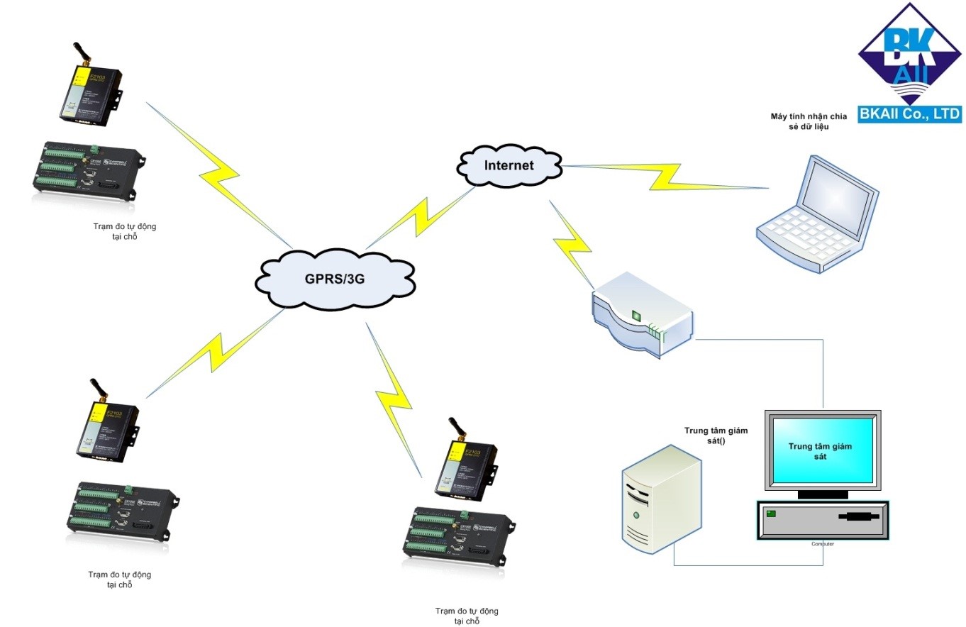 Giải pháp kết nối datalogger với trung tâm thông qua đường truyền không dây F2103_datalogger_4