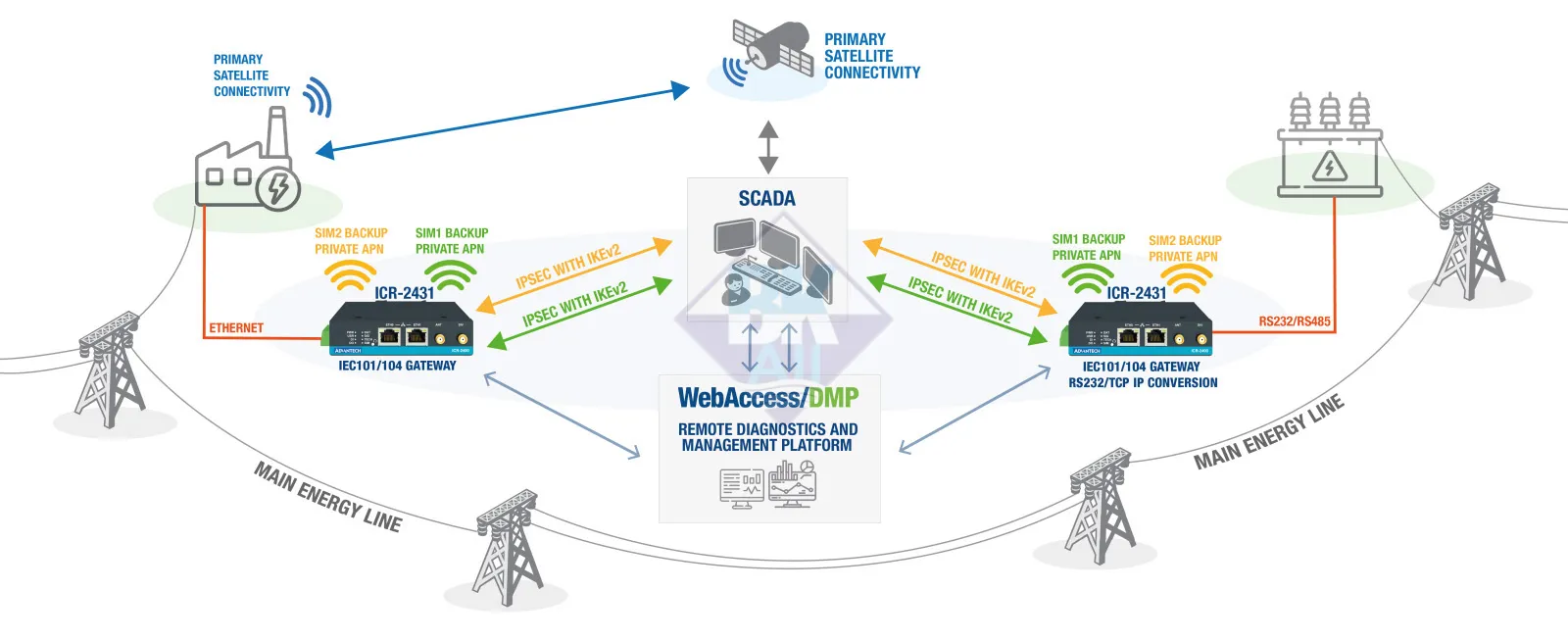 giai phap ket noi nang luong advantech