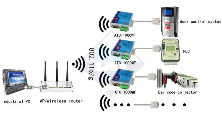 mô hình kết nối cảm biến modbus rtu rs485 với plc qua wifi atc-1000wf