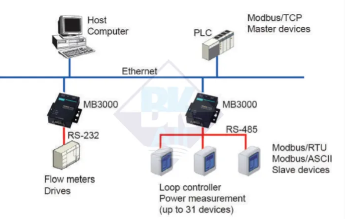 Mô hình chuyển đổi Modbus RTU Master sang Modbus TCP Slave bằng gateway MB3180