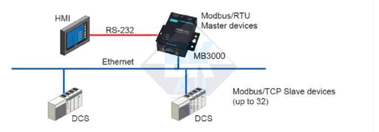 Mô hình kết nối Modbus RTU Slave sang Modbus TCP Master bằng MGate MB3180