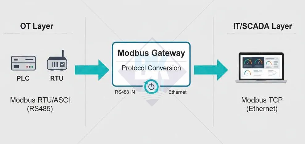 Modbus Gateway là gì – kiến trúc kết nối Modbus RTU và Modbus TCP