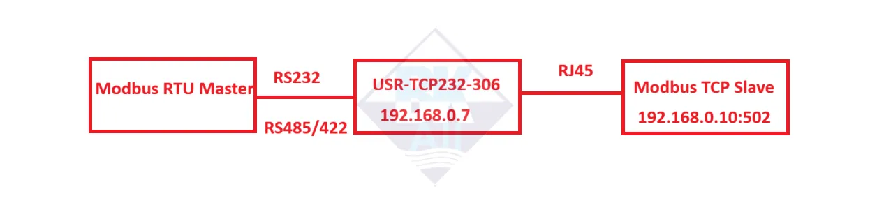 Sơ đồ modbus rtu master sang modbus tcp slave